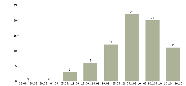 Работа кладовщик на складе в Волгограде - Число вакансий в Волгограде по специальности кладовщик на складе за 2 месяца