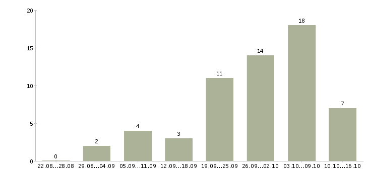 Работа рабочая по кухне в Волгограде - Число вакансий в Волгограде по специальности рабочая по кухне за 2 месяца