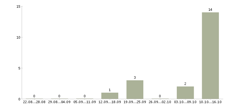 Работа обучение бизнесу в Волжском - Число вакансий в Волжском по специальности обучение бизнесу за 2 месяца