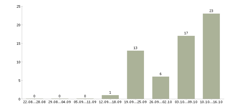 Работа требуется менеджер в Волжском - Число вакансий в Волжском по специальности требуется менеджер за 2 месяца