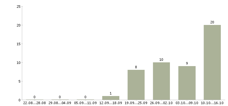 Работа требуются рабочие в Волжском - Число вакансий в Волжском по специальности требуются рабочие за 2 месяца