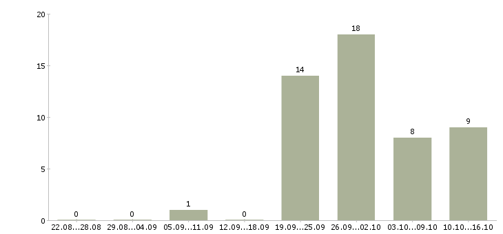 Работа рабочие в цех в Воронеже - Число вакансий в Воронеже по специальности рабочие в цех за 2 месяца