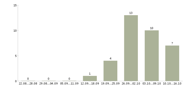 Работа продавец в салон в Дзержинске - Число вакансий в Дзержинске по специальности продавец в салон за 2 месяца