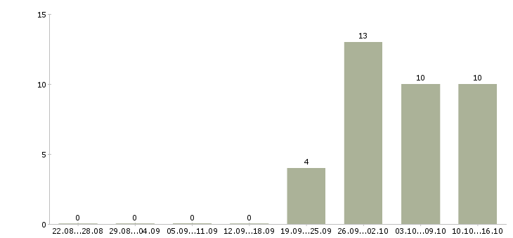 Работа сотрудник по кадрам в Екатеринбурге - Число вакансий в Екатеринбурге по специальности сотрудник по кадрам за 2 месяца