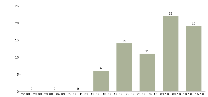 Работа техник связи в Ижевске - Число вакансий в Ижевске по специальности техник связи за 2 месяца