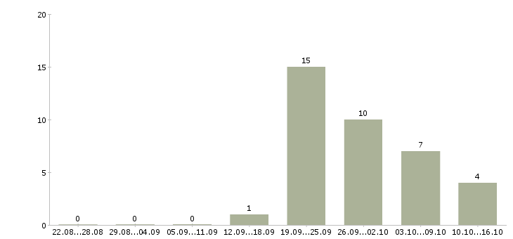 Работа требуются продавцы в Ижевске - Число вакансий в Ижевске по специальности требуются продавцы за 2 месяца