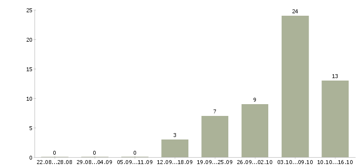 Работа административный сотрудник в Иркутске - Число вакансий в Иркутске по специальности административный сотрудник за 2 месяца