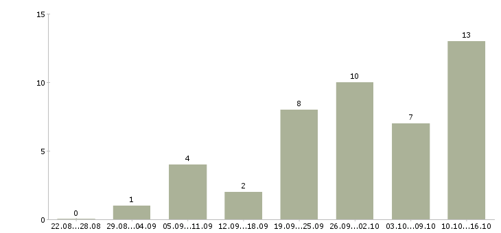 Работа продавец консультант одежды в Иркутске - Число вакансий в Иркутске по специальности продавец консультант одежды за 2 месяца