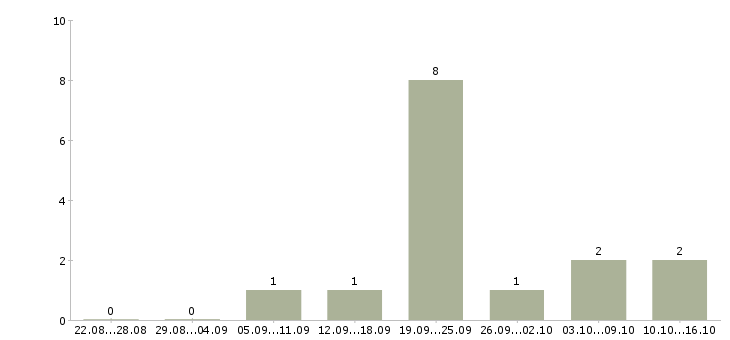 Работа агент недвижимости в Казани - Число вакансий в Казани по специальности агент недвижимости за 2 месяца