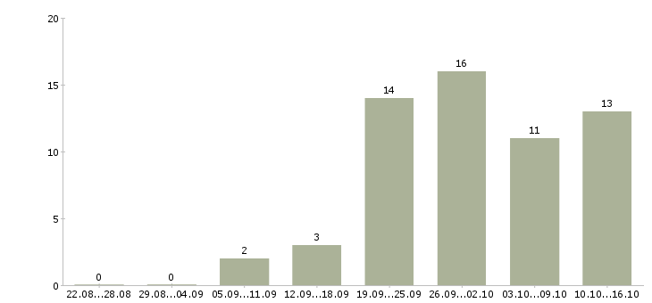 Работа продавец мебели в Казани - Число вакансий в Казани по специальности продавец мебели за 2 месяца