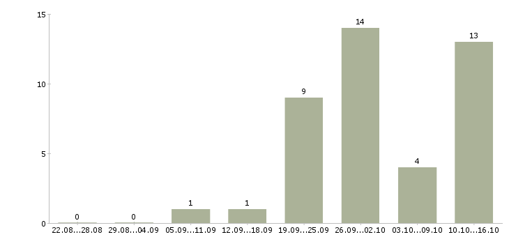 Работа руководитель агентства в Казани - Число вакансий в Казани по специальности руководитель агентства за 2 месяца