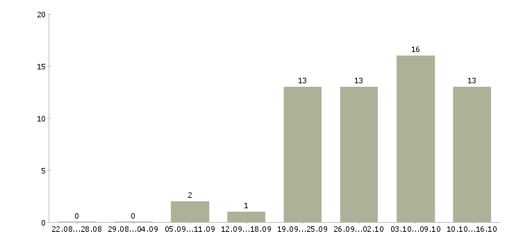 Работа менеджер без опыта в Калининграде - Число вакансий в Калининграде по специальности менеджер без опыта за 2 месяца