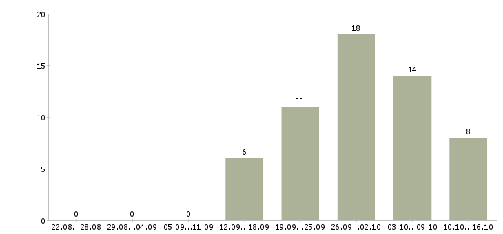 Работа кассир 2 2 в Калуге - Число вакансий в Калуге по специальности кассир 2 2 за 2 месяца