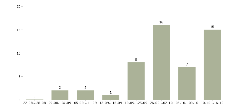 Работа интернет администратор в Кирове - Число вакансий в Кирове по специальности интернет администратор за 2 месяца