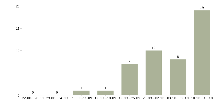 Работа нужны рабочие в Кирове - Число вакансий в Кирове по специальности нужны рабочие за 2 месяца