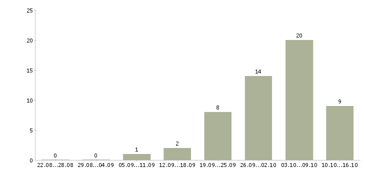Работа требуется менеджер в Коломне - Число вакансий в Коломне по специальности требуется менеджер за 2 месяца
