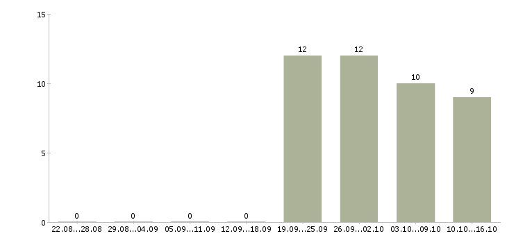 Работа специалист по клиентам в Королеве - Число вакансий в Королеве по специальности специалист по клиентам за 2 месяца