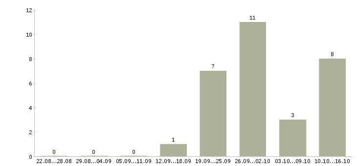Работа менеджер по продажам услуг то в Краснодаре - Число вакансий в Краснодаре по специальности менеджер по продажам услуг то за 2 месяца