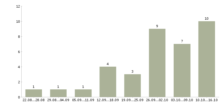 Работа продавец на продукты в Красноярске - Число вакансий в Красноярске по специальности продавец на продукты за 2 месяца