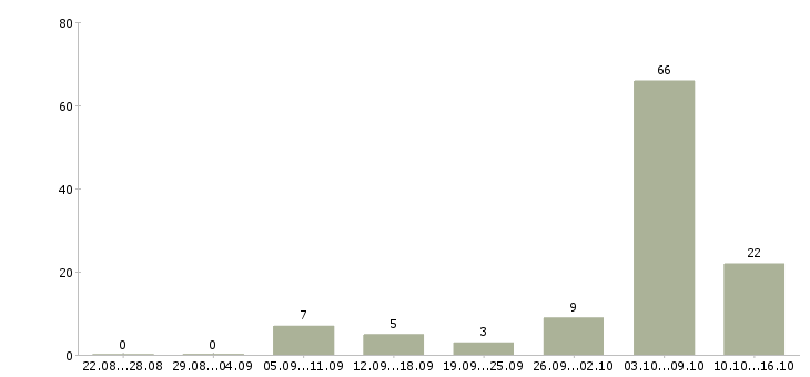 Работа тренер по обучению в Красноярске - Число вакансий в Красноярске по специальности тренер по обучению за 2 месяца