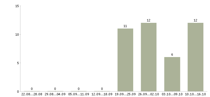 Работа специалист по обслуживанию в Кургане - Число вакансий в Кургане по специальности специалист по обслуживанию за 2 месяца