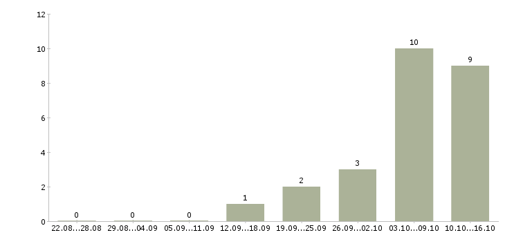 Работа через интернет для вас в Кургане - Число вакансий в Кургане по специальности через интернет для вас за 2 месяца