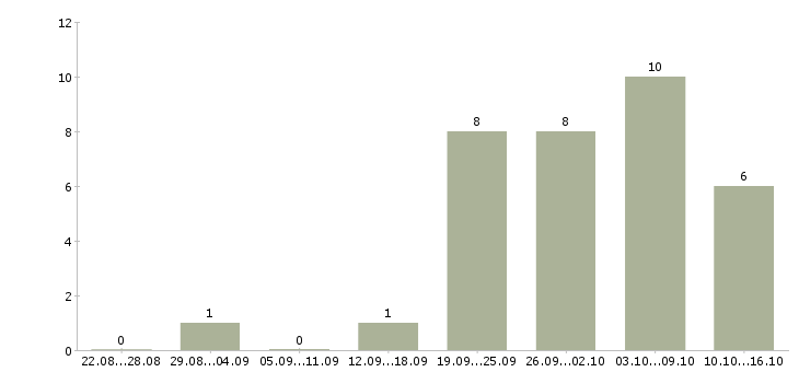 Работа в интернет магазине вакансии в Курске - Число вакансий в Курске по специальности в интернет магазине вакансии за 2 месяца
