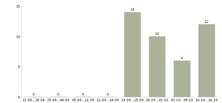 Работа менеджер по продажам автомобилей в Курске - Число вакансий в Курске по специальности менеджер по продажам автомобилей за 2 месяца
