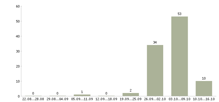 Работа вахта семейным парам в Липецке - Число вакансий в Липецке по специальности вахта семейным парам за 2 месяца