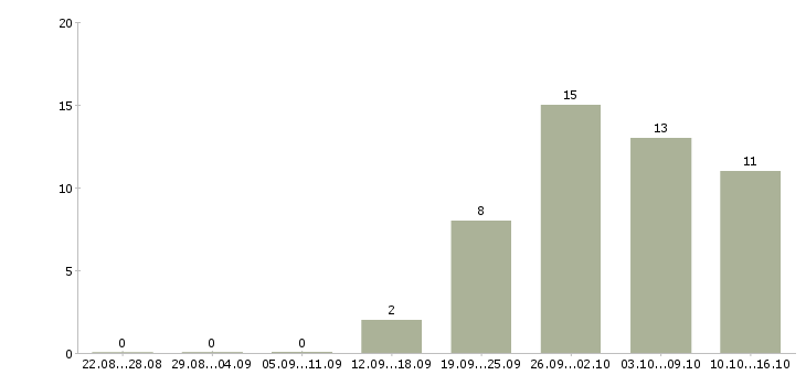 Работа менеджер на дому в Магнитогорске - Число вакансий в Магнитогорске по специальности менеджер на дому за 2 месяца