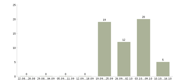 Работа грузчик график 2 2 в Мурманске - Число вакансий в Мурманске по специальности грузчик график 2 2 за 2 месяца
