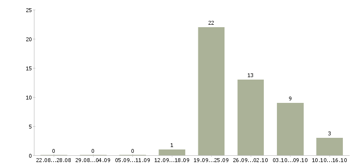 Работа сотрудник на учет в Мурманске - Число вакансий в Мурманске по специальности сотрудник на учет за 2 месяца