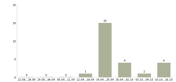 Работа продавец на рынок в Новокузнецке - Число вакансий в Новокузнецке по специальности продавец на рынок за 2 месяца