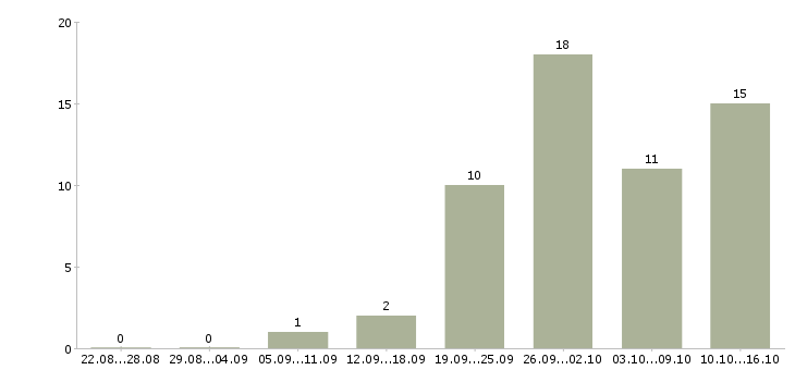 Работа сотрудник на учет в Новокузнецке - Число вакансий в Новокузнецке по специальности сотрудник на учет за 2 месяца