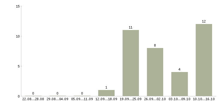 Работа неполная занятость в Новосибирске - Число вакансий в Новосибирске по специальности неполная занятость за 2 месяца