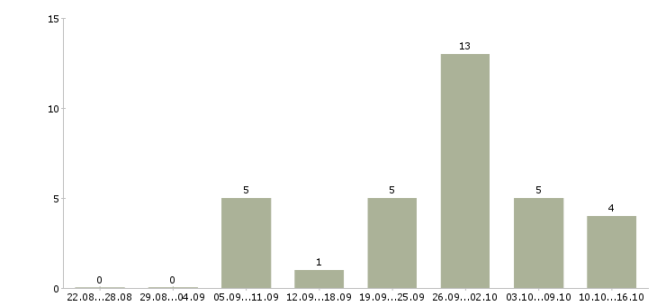 Работа повар в горячий цех в Новосибирске - Число вакансий в Новосибирске по специальности повар в горячий цех за 2 месяца