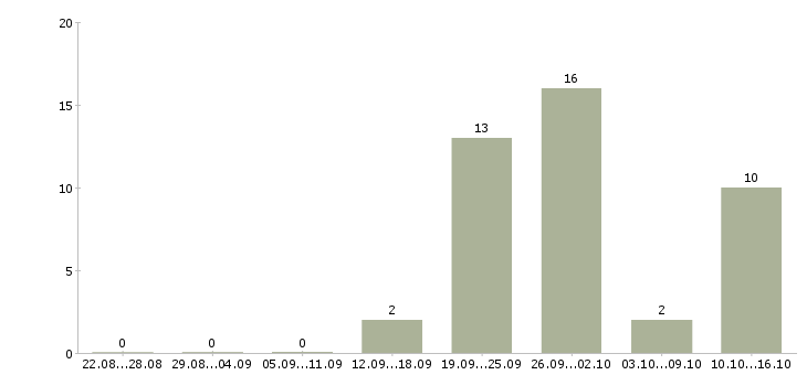 Работа творческим людям в Новосибирске - Число вакансий в Новосибирске по специальности творческим людям за 2 месяца