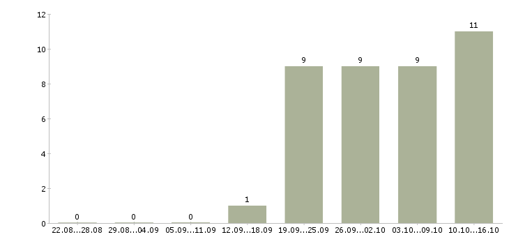 Работа кассир 2 2 в Орле - Число вакансий в Орле по специальности кассир 2 2 за 2 месяца