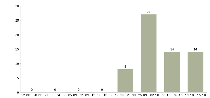 Работа рабочий на производстве в Орле - Число вакансий в Орле по специальности рабочий на производстве за 2 месяца