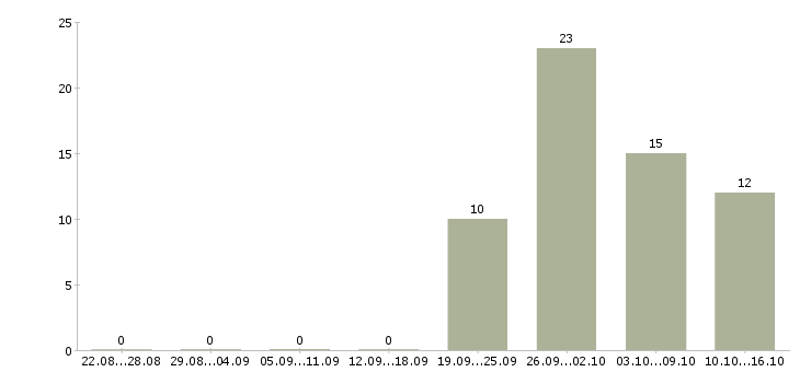 Работа менеджер с опытом работы в Подольске - Число вакансий в Подольске по специальности менеджер с опытом работы за 2 месяца