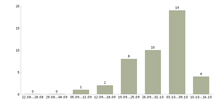Работа специалист по контролю в Подольске - Число вакансий в Подольске по специальности специалист по контролю за 2 месяца