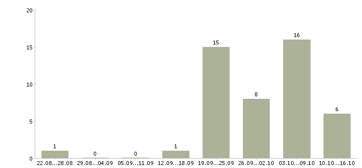 Работа менеджер по товарам в Пскове - Число вакансий в Пскове по специальности менеджер по товарам за 2 месяца