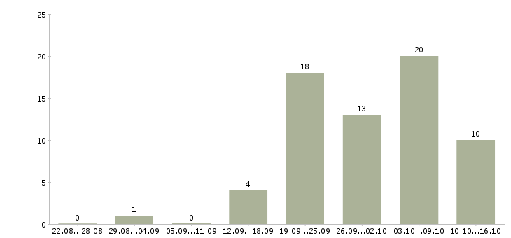 Работа подработка в интернет в Пскове - Число вакансий в Пскове по специальности подработка в интернет за 2 месяца