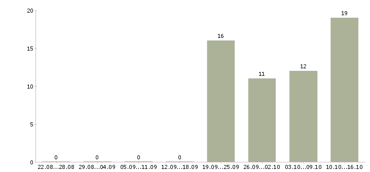 Работа рабочий сотрудник в Пятигорске - Число вакансий в Пятигорске по специальности рабочий сотрудник за 2 месяца