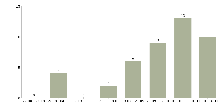 Работа администратор в интернете в Рязани - Число вакансий в Рязани по специальности администратор в интернете за 2 месяца