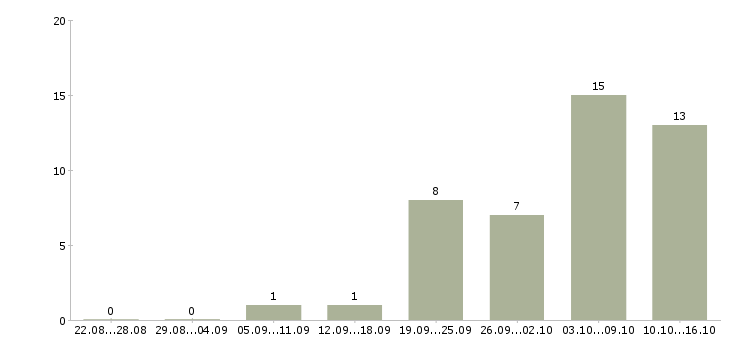Работа сотрудничество с компанией в Рязани - Число вакансий в Рязани по специальности сотрудничество с компанией за 2 месяца