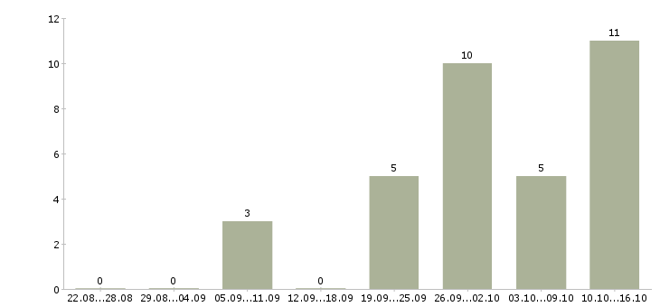Работа водитель транспортной компании в Самаре - Число вакансий в Самаре по специальности водитель транспортной компании за 2 месяца