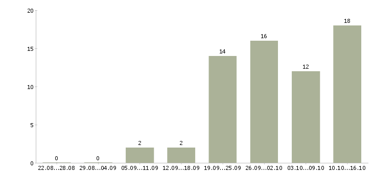 Работа специалист по безопасности в Самаре - Число вакансий в Самаре по специальности специалист по безопасности за 2 месяца
