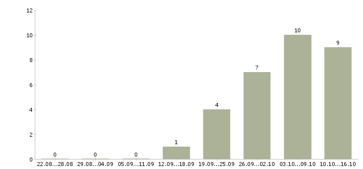 Работа агент продаж в Саратове - Число вакансий в Саратове по специальности агент продаж за 2 месяца