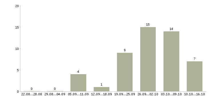 Работа кладовщик на склад в Саратове - Число вакансий в Саратове по специальности кладовщик на склад за 2 месяца